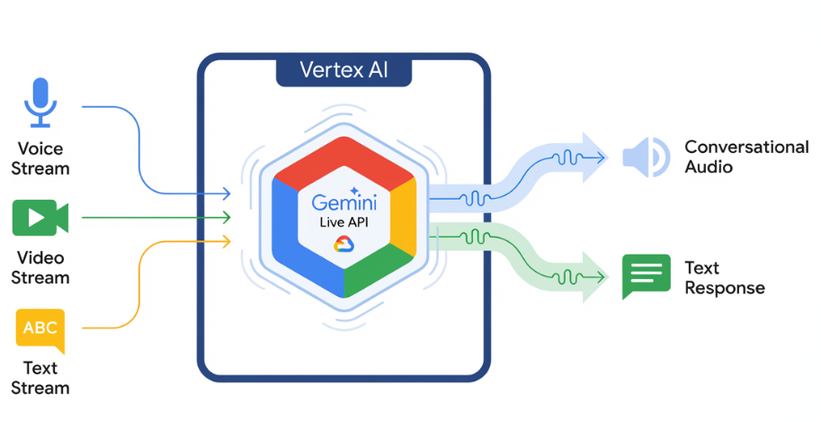 Vertex AI Gemini Streaming