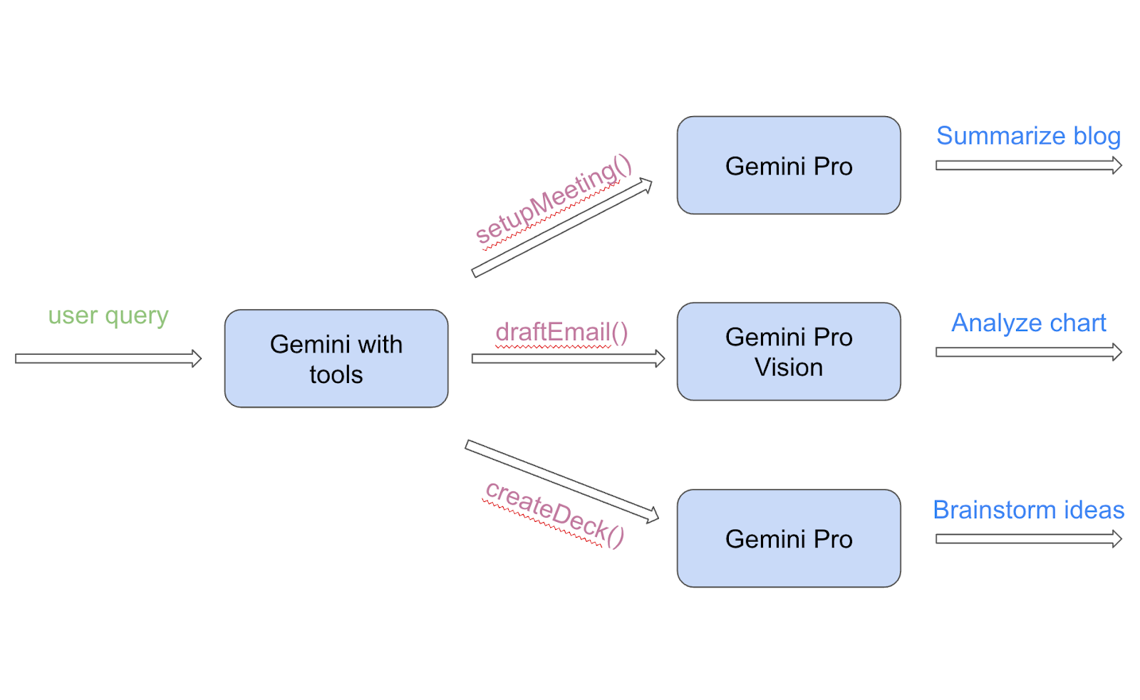 Automating Google Chat Spaces with Gemini